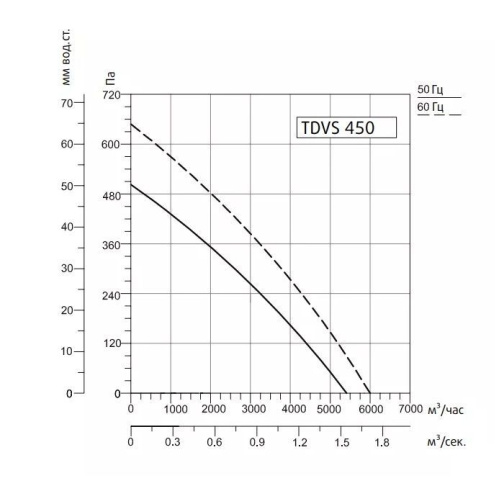 Изображение для товара Sysimple TDVS 450