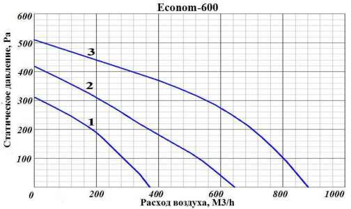 Изображение для товара GlobalVent Econom 600