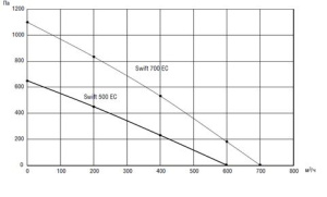 Изображение для товара Shuft SWIFT 500 EC - A