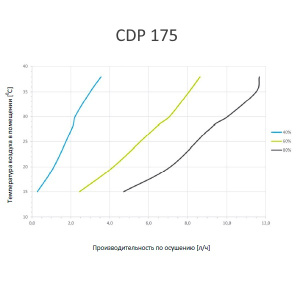 Изображение для товара Dantherm CDP 175 380В