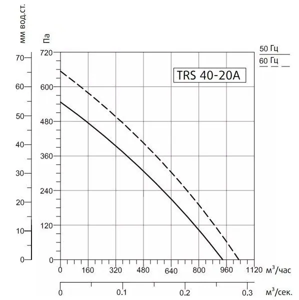 Канальный вентилятор Sysimple TRS 40-20A