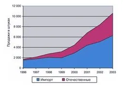 Развитие климатического рынка за последние 15 лет