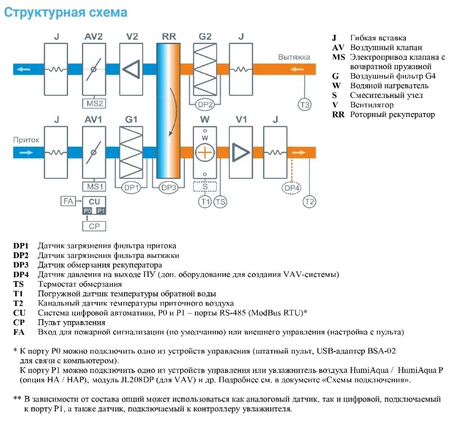 Приточно-вытяжная установка с рекуператором Breezart 2700-C Aqua RR