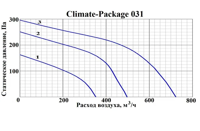 Приточно-вытяжная установка с рекуператором и тепловым насосом GlobalVent CLIMATE Package 031E