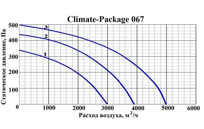 Приточно-вытяжная установка с рекуператором и тепловым насосом GlobalVent CLIMATE Package 067E