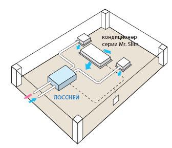 Взаимосвязь с кондиционером